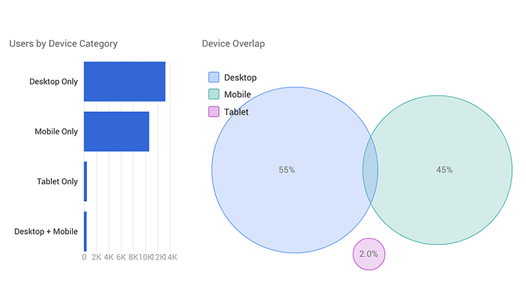 Google Analytics changes to Cross Device Tracking