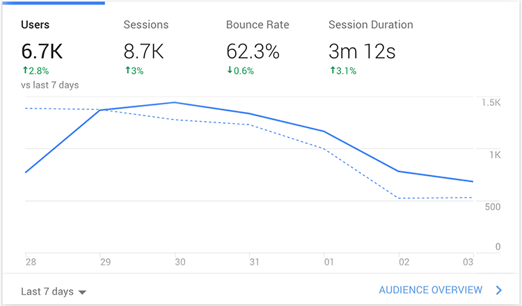 Upgrading to Google Analytics