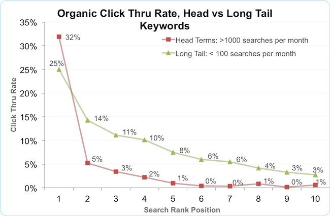 organic ctr for long tailed and head terms